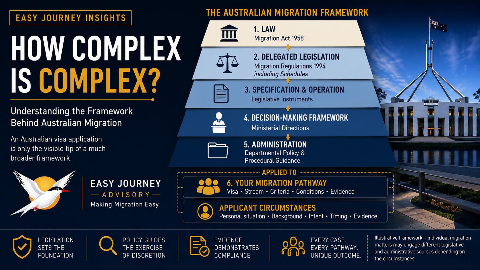 How Complex is Complex? Australian migration framework infographic