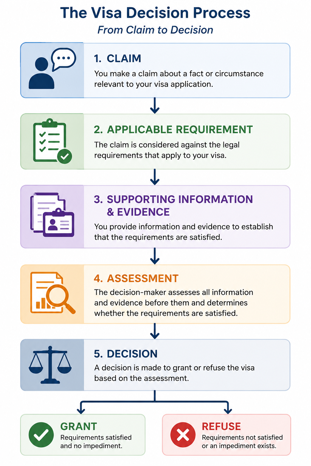 Visa decision process from claim to applicable requirement, supporting evidence, assessment and decision