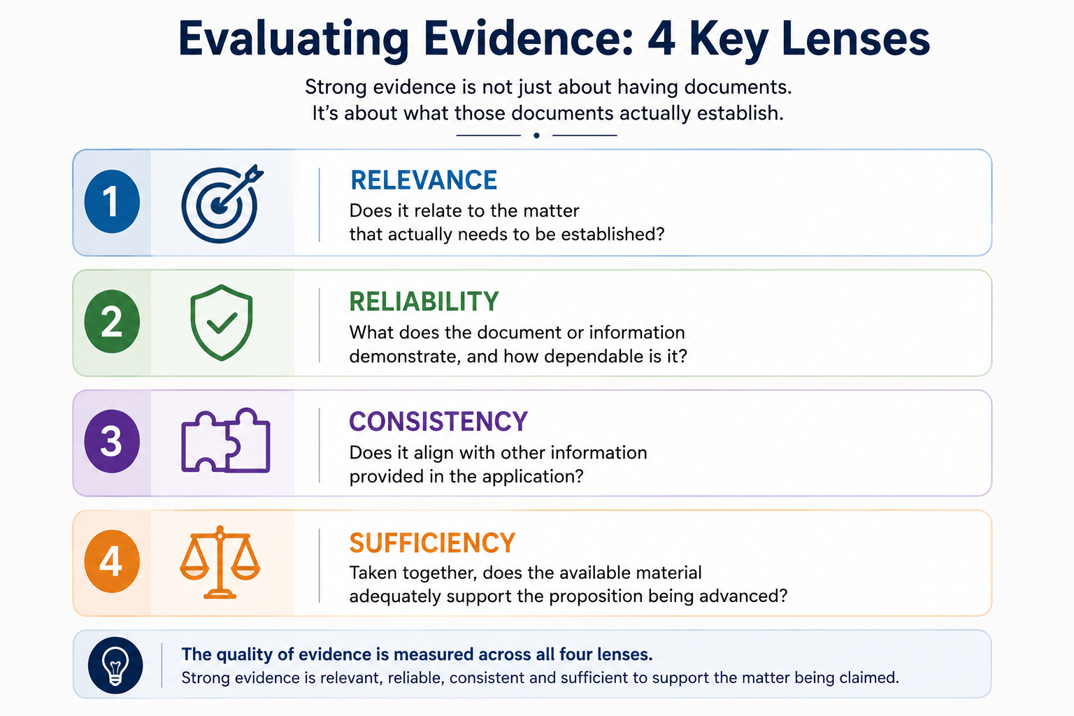 Four analytical lenses for evaluating evidence: relevance, reliability, consistency and sufficiency