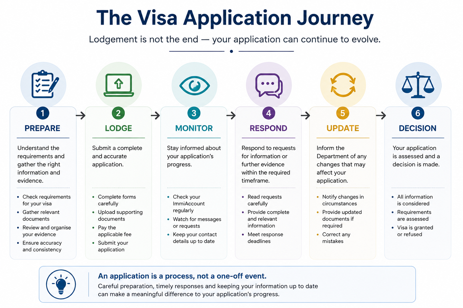 Visa application journey from preparation and lodgement through monitoring, response, updates and decision
