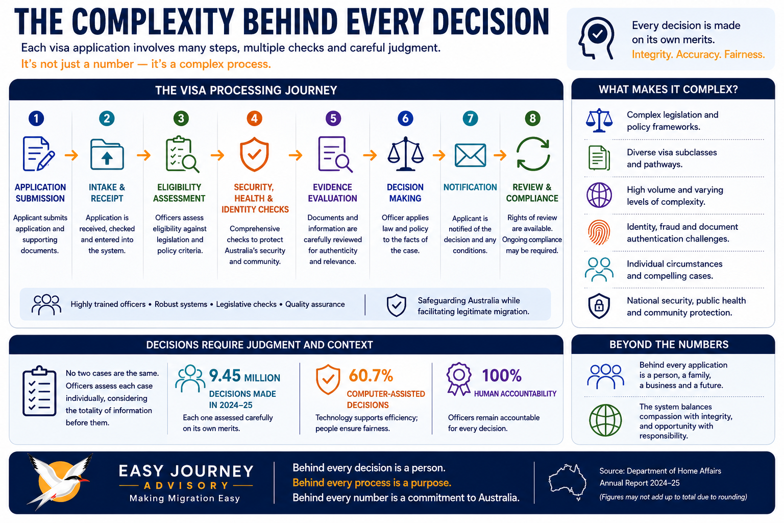 Infographic showing the complexity behind a visa decision from application submission through assessment, evidence, decision and review