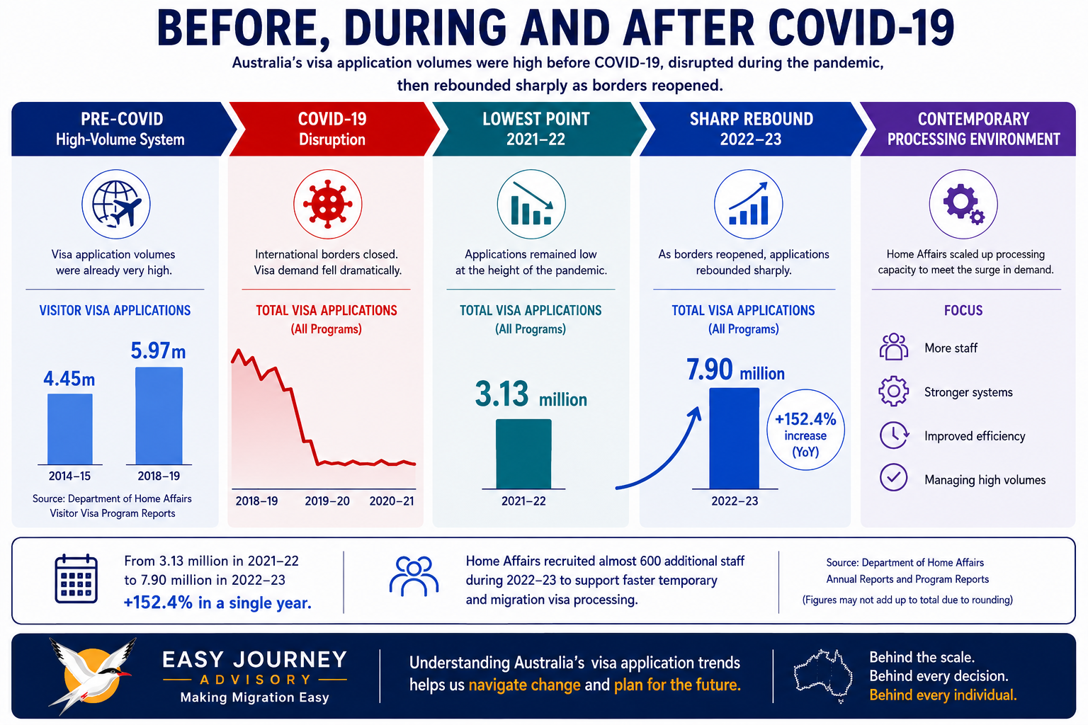 Timeline of Australian visa application volumes before, during and after COVID-19