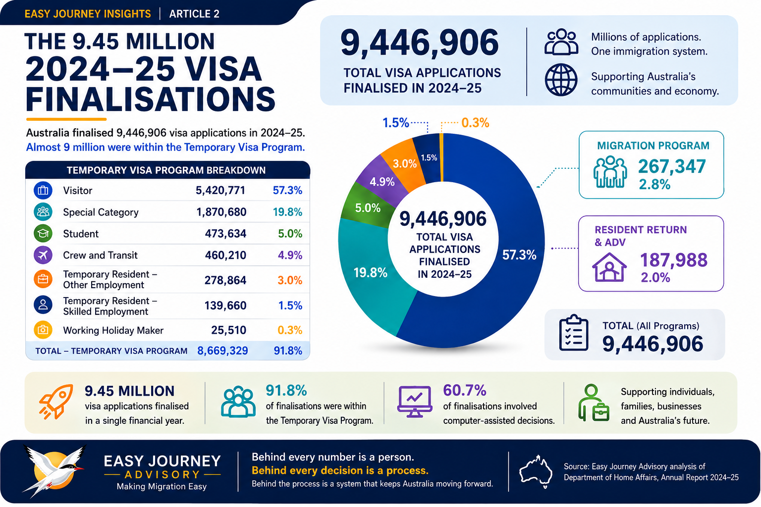 Infographic showing 9,446,906 visa applications finalised in 2024–25 and the Temporary Visa Program breakdown