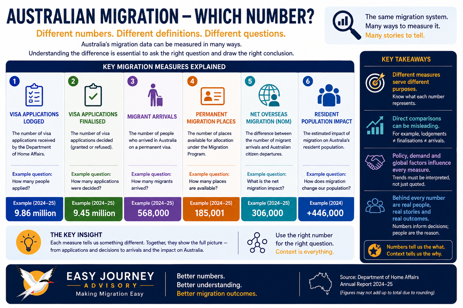 Infographic explaining six different Australian migration measures and why they answer different questions